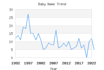 Baby Name Popularity