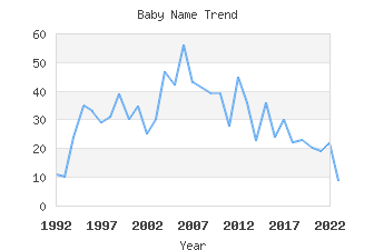 Baby Name Popularity