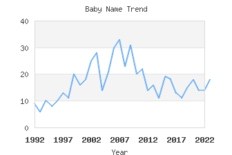 Baby Name Popularity