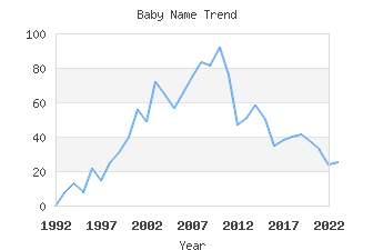 Baby Name Popularity