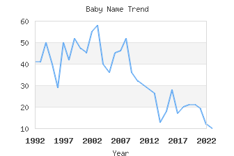 Baby Name Popularity