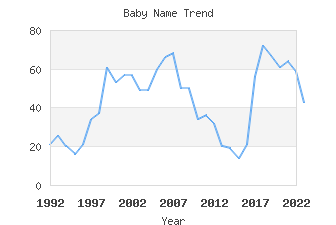 Baby Name Popularity