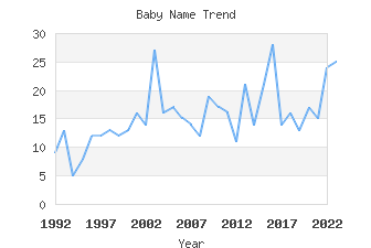 Baby Name Popularity