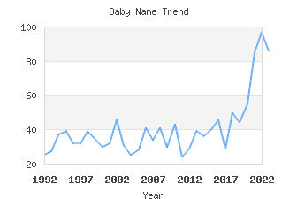 Baby Name Popularity