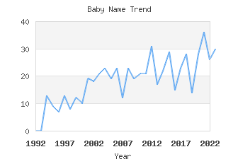 Baby Name Popularity