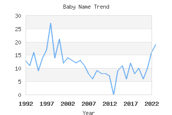 Baby Name Popularity