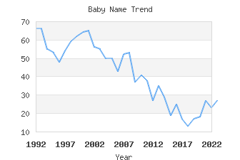 Baby Name Popularity