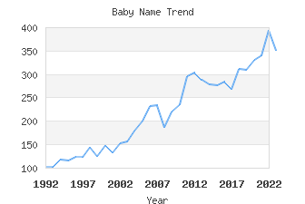 Baby Name Popularity