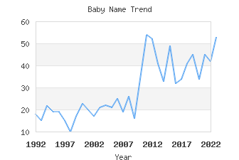 Baby Name Popularity