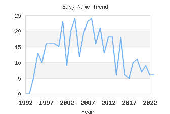 Baby Name Popularity