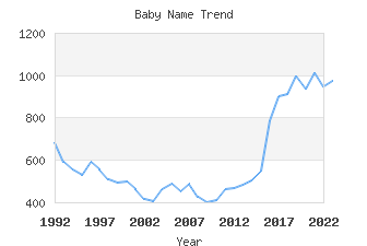 Baby Name Popularity