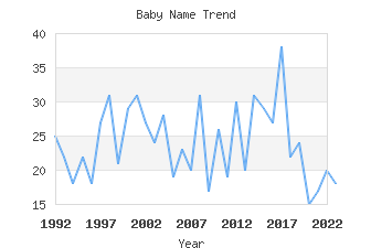 Baby Name Popularity