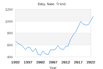 Baby Name Popularity