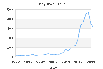 Baby Name Popularity