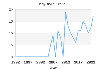 Baby Name Popularity