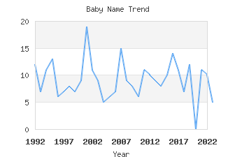 Baby Name Popularity