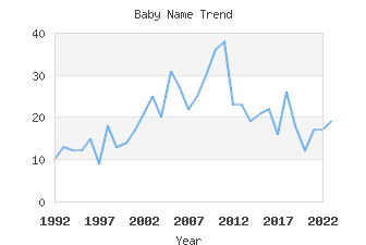 Baby Name Popularity