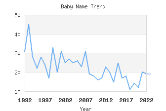 Baby Name Popularity