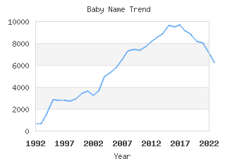 Baby Name Popularity