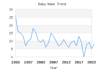 Baby Name Popularity