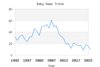 Baby Name Popularity