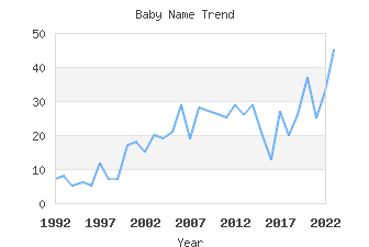 Baby Name Popularity