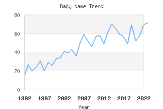 Baby Name Popularity