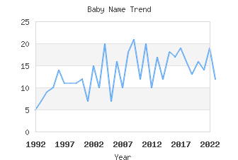 Baby Name Popularity