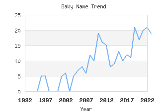 Baby Name Popularity