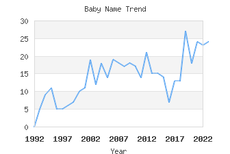 Baby Name Popularity