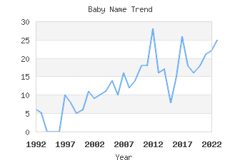 Baby Name Popularity