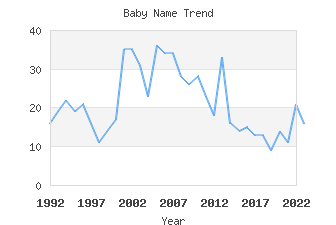 Baby Name Popularity