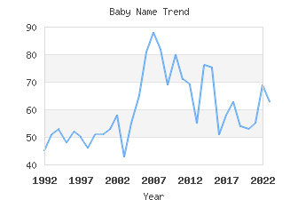 Baby Name Popularity