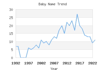 Baby Name Popularity