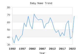 Baby Name Popularity