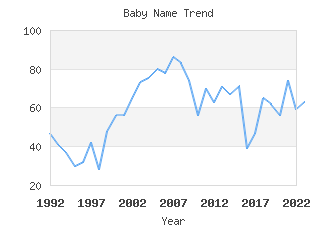 Baby Name Popularity