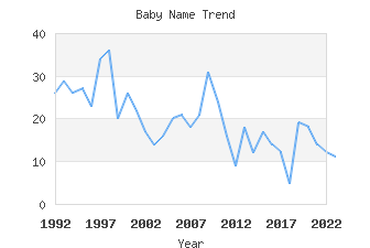 Baby Name Popularity