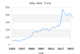 Baby Name Popularity