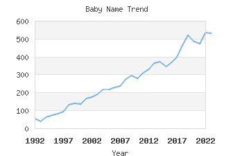 Baby Name Popularity