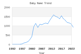 Baby Name Popularity