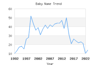 Baby Name Popularity