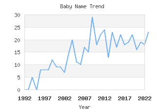 Baby Name Popularity