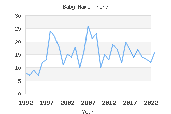 Baby Name Popularity