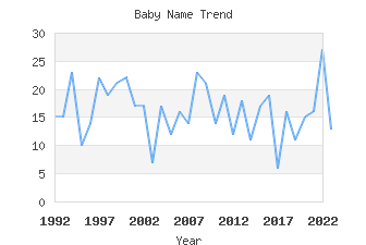 Baby Name Popularity