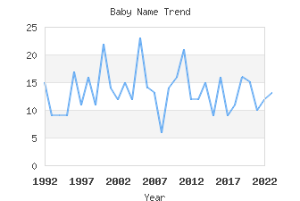 Baby Name Popularity