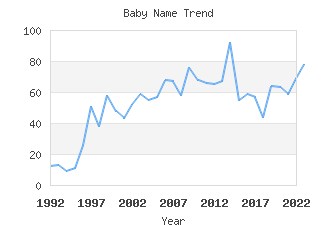 Baby Name Popularity