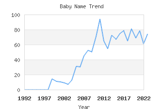 Baby Name Popularity