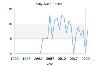 Baby Name Popularity