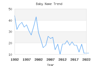 Baby Name Popularity