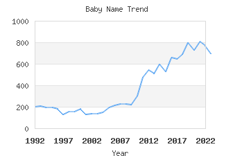 Baby Name Popularity